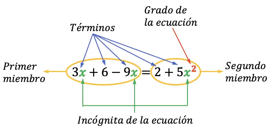 partes de una ecuacion