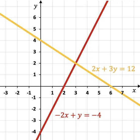 sistema de ecuaciones compatible determinado (SCD) representado gráficamente