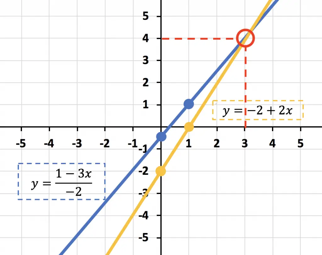 como calcular un sistema de ecuaciones por el metodo grafico