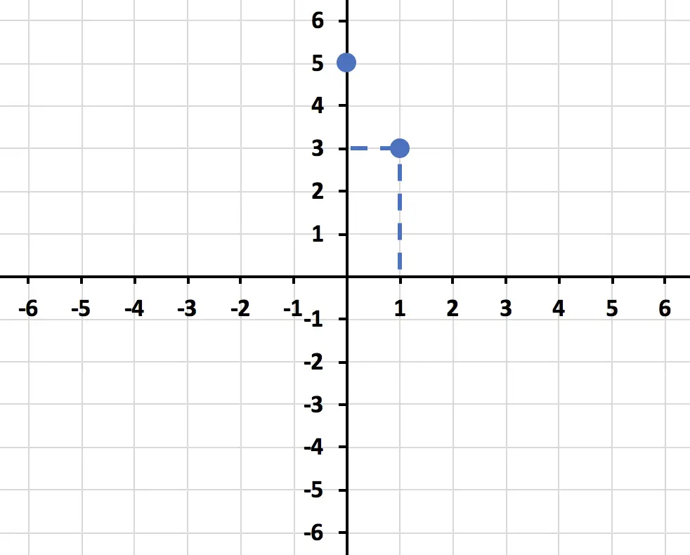 como representar puntos en un grafico