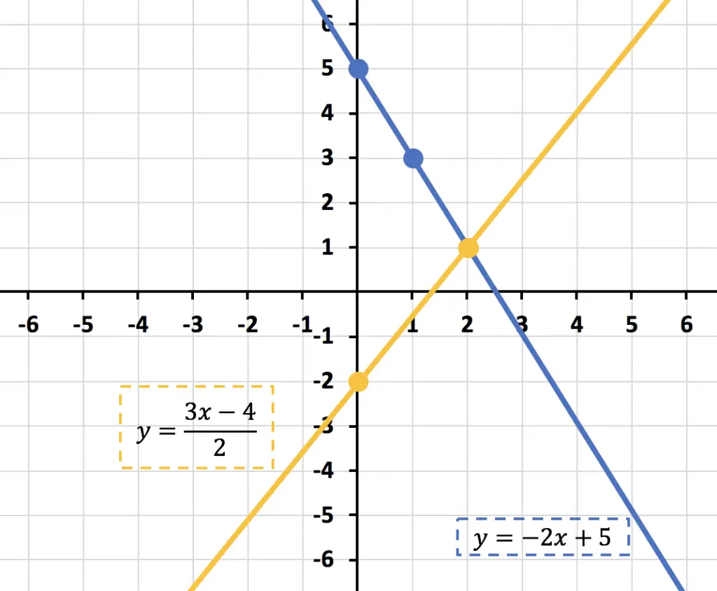 como representar un sistema de ecuaciones en un grafico