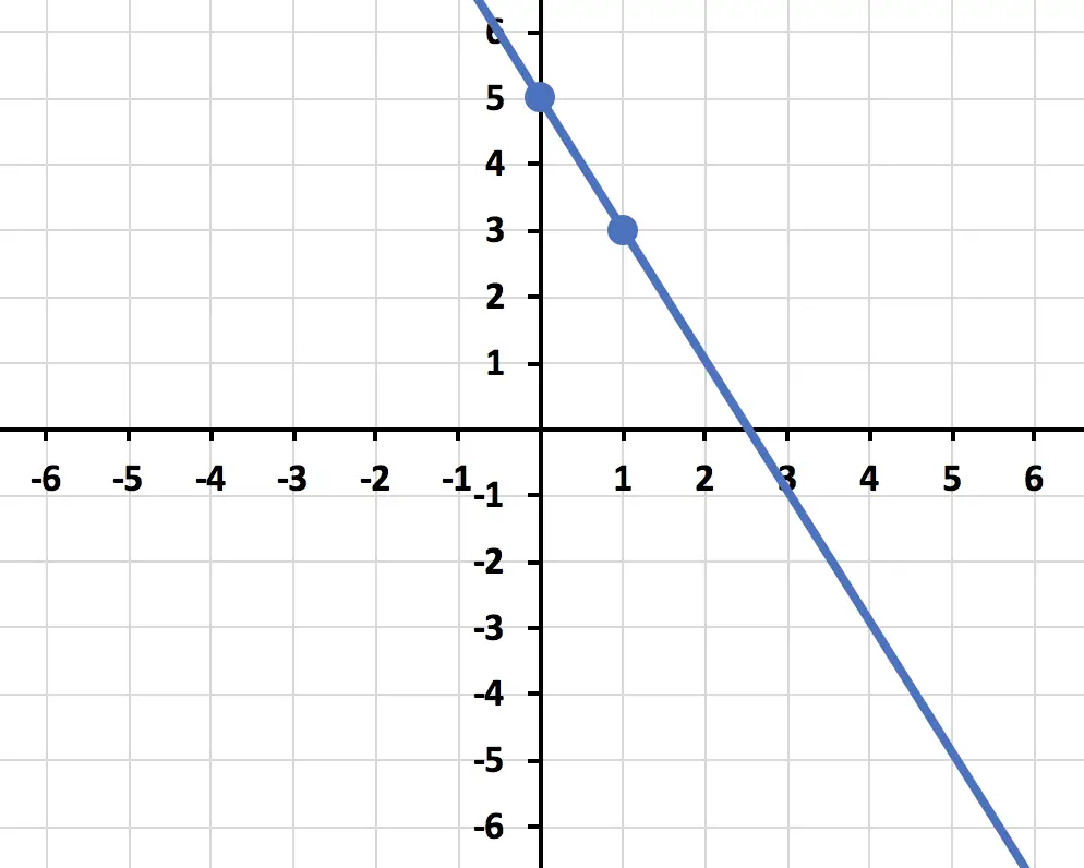 como representar una recta en un grafico