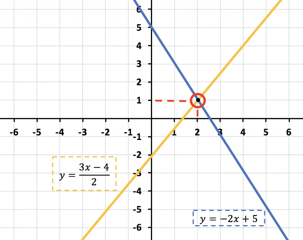 metodo grafico