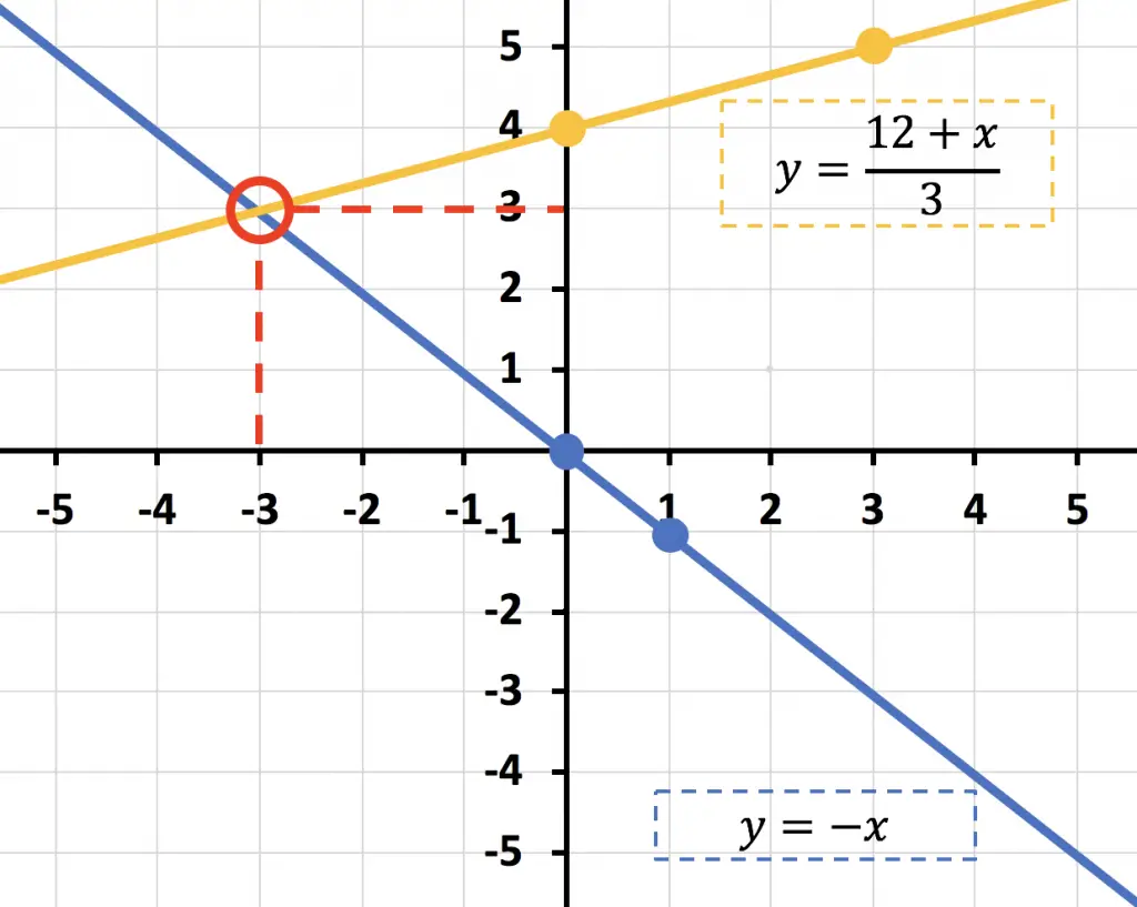 metodo grafico matematicas