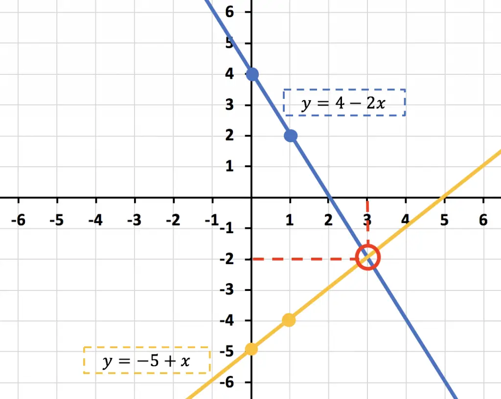 resolucion de sistemas de ecuaciones por el metodo grafico