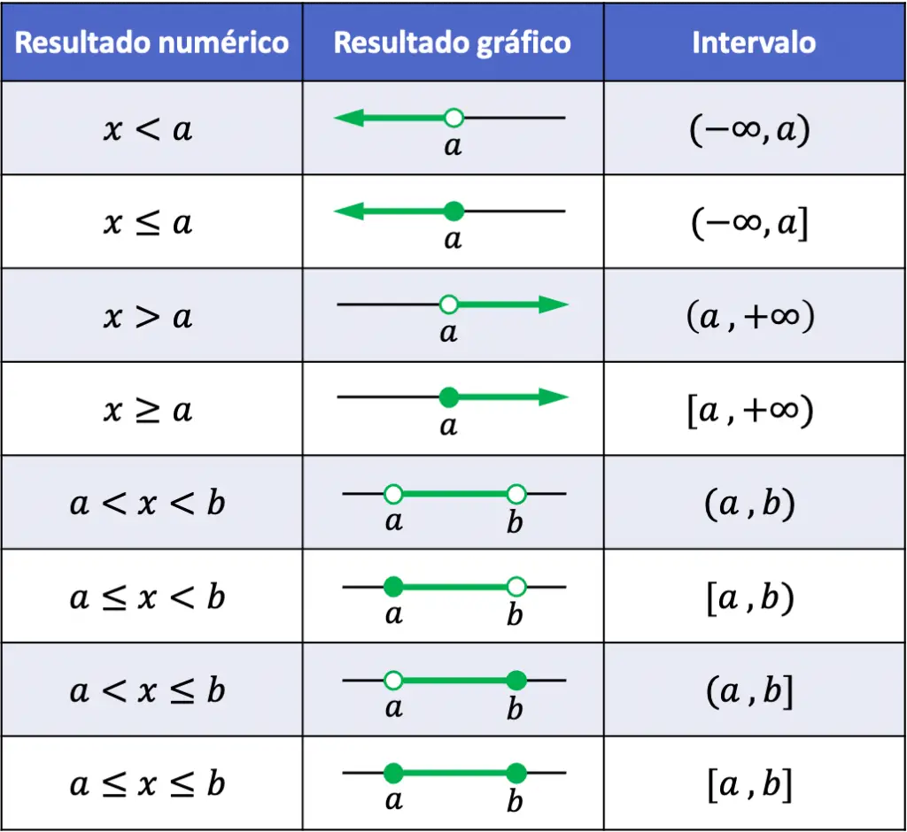 soluciones de una inecuacion de primer grado